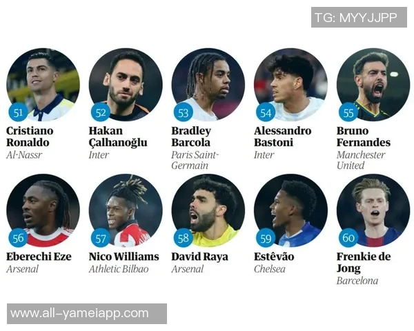 卫报百大球星41至70名揭晓厄德高伊萨克C罗等人榜上有名